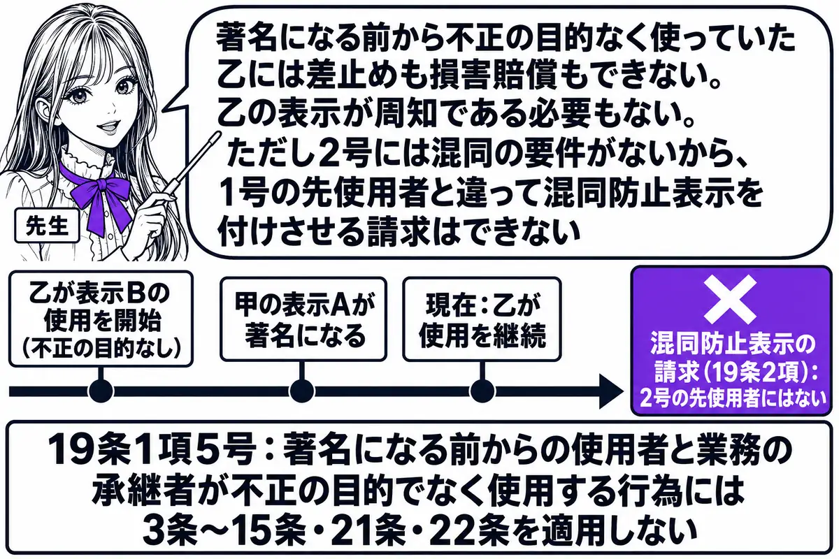 横軸の時系列を中心にした図。先生が先生役（札「先生」）で横軸の上に立ち、指し棒で札を示している。横軸の左から順に札「乙が表示Bの使用を開始（不正の目的なし）」「甲の表示Aが著名になる」「現在：乙が使用を継続」の3本が立つ。横軸の下に看板「1
