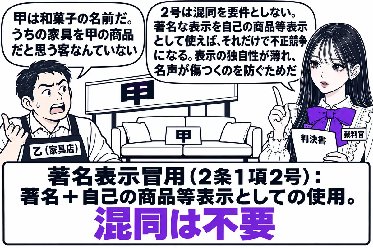 家具店の店先の場面。先生が裁判官役（札「裁判官」）で店の前に立ち、判決書を手にしている。店の看板に全国的に知られた高級ブランドの名前「甲」と書かれ、店内のソファにも「甲」の札が付いている。店主の男性（札「乙（家具店）」）が吹き出し「甲は和菓