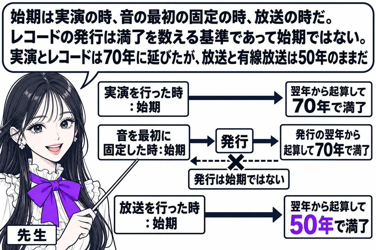 横軸の時系列を3段に並べた図。先生が先生役（札「先生」）で3本の横軸の左に立ち、指し棒で示している。上の軸は札「実演を行った時：始期」から矢印が伸び、末尾に札「翌年から起算して70年で満了」。中の軸は札「音を最初に固定した時：始期」から矢印