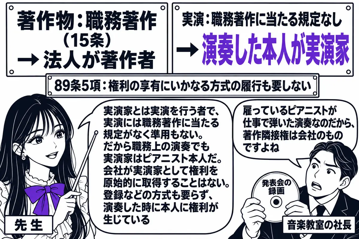 音楽教室の事務室の場面。先生が先生役（札「先生」）で、壁に貼った2枚の紙を指し棒で示している。左の紙は札「著作物：職務著作（15条）→ 法人が著作者」、右の紙は札「実演：職務著作に当たる規定なし → 演奏した本人が実演家」。向かいに音楽教室
