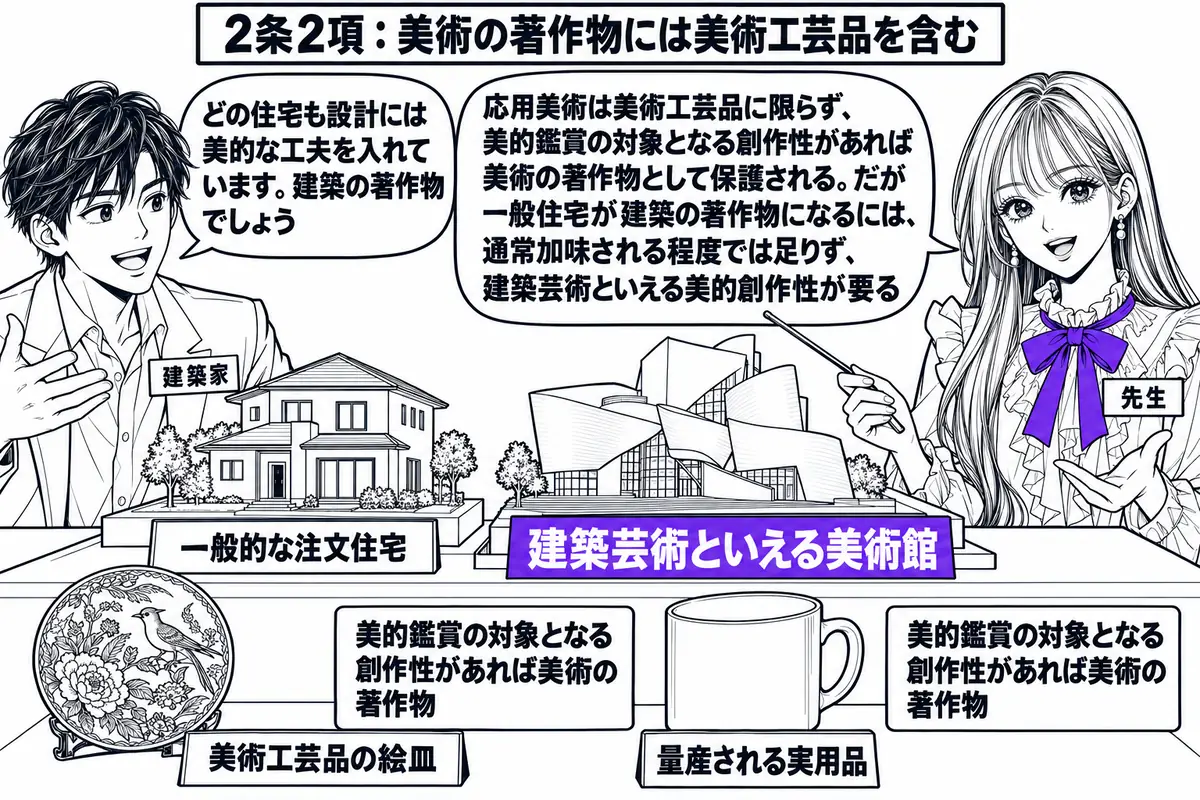 建築事務所の場面。先生が先生役（札「先生」）で、机の上の2つの模型を指し棒で示している。左の模型に「一般的な注文住宅」の札、右の模型に「建築芸術といえる美術館」の札。机の端に「美術工芸品の絵皿」と「量産される実用品」の2つの品が並び、どちら