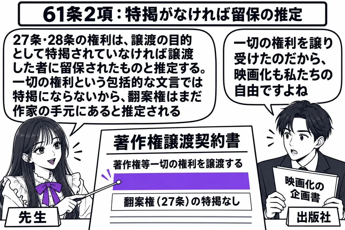 出版社の応接室の場面。先生が先生役（札「先生」）で、テーブルの上に広げた契約書を指し棒で示している。契約書の見出しは「著作権譲渡契約書」で、本文に「著作権等一切の権利を譲渡する」と書かれ、その下に空欄の行があり札「翻案権（27条）の特掲なし