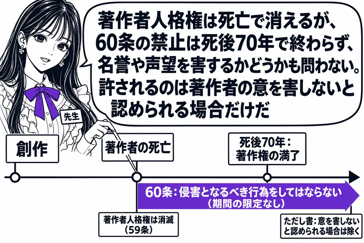 横軸の時系列を中心にした図。先生が先生役（札「先生」）で横軸の上に立ち、指し棒で札を示している。横軸の左から順に札「創作」「著作者の死亡」「死後70年：著作権の満了」が立ち、「著作者の死亡」の札の下に「著作者人格権は消滅（59条）」の小札、