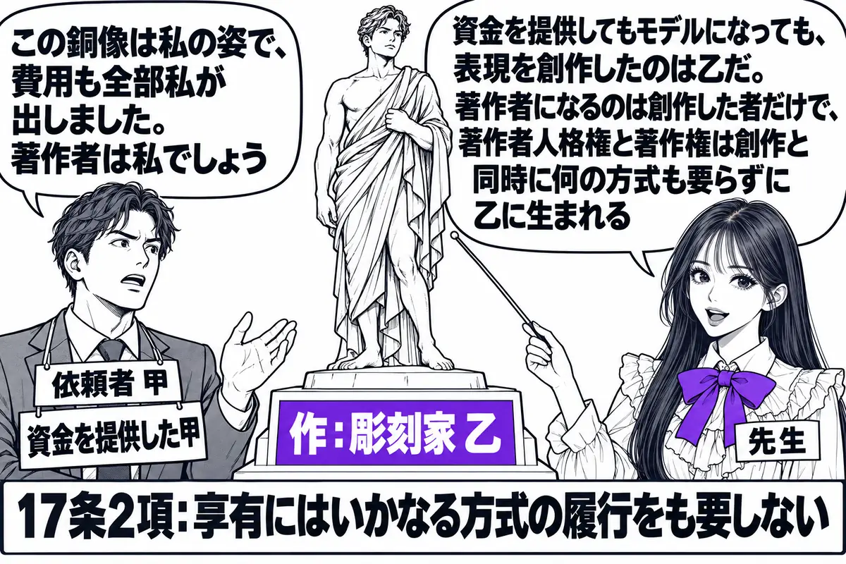 彫刻家のアトリエの場面。先生が先生役（札「先生」）で、完成した立ち姿の銅像を指し棒で示している。銅像の台座に「作：彫刻家 乙」の札。横に「資金を提供した甲」と書かれた札を首から下げた男性（札「依頼者 甲」）が立ち、吹き出し「この銅像は私の姿