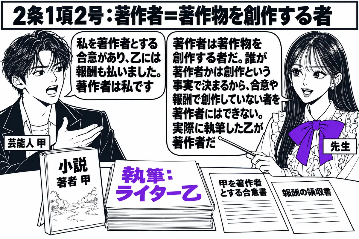 出版社の応接室の場面。先生が先生役（札「先生」）で、机の上の本を指し棒で示している。本の表紙に「小説　著者 甲」と書かれ、その横に「執筆：ライター乙」と書かれた原稿の束。机の上に「甲を著作者とする合意書」と「報酬の領収書」の2枚の紙。芸能人