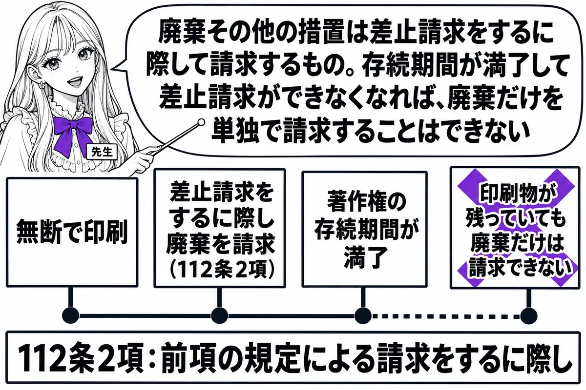 横軸の時系列を中心にした図。先生が先生役(札「先生」)で横軸の上に立ち、指し棒で札を示している。横軸の左から順に札「無断で印刷」「差止請求をするに際し廃棄を請求(112条2項)」「著作権の存続期間が満了」「印刷物が残っていても廃棄だけは請求