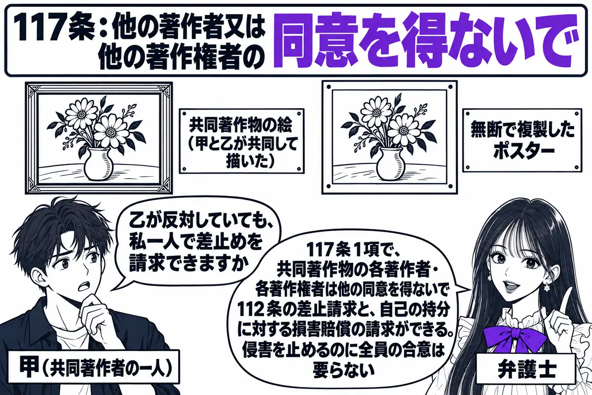 画廊の場面。先生が弁護士役(札「弁護士」)で、壁に「共同著作物の絵(甲と乙が共同して描いた)」と札のついた絵が掛かり、その横に「無断で複製したポスター」と札のついたポスターが並ぶ。画家の男性(札「甲(共同著作者の一人)」)が吹き出し「乙が反