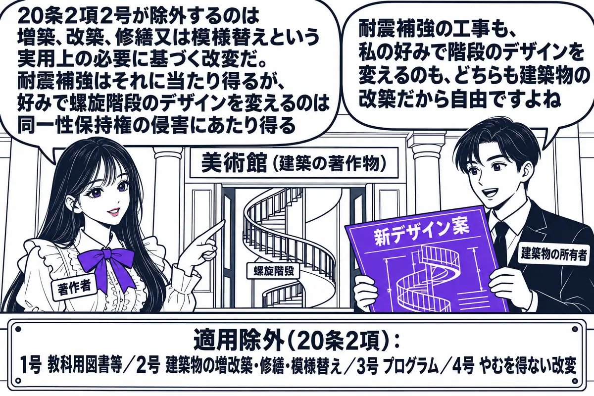 美術館の建物の前の場面。先生が建築家役（札「著作者」）で、「美術館（建築の著作物）」と書かれた建物の入口に立ち、建物の中の「螺旋階段」と書かれた装飾的な階段を指している。隣に美術館の所有者の男性（札「建築物の所有者」）が「新デザイン案」と書