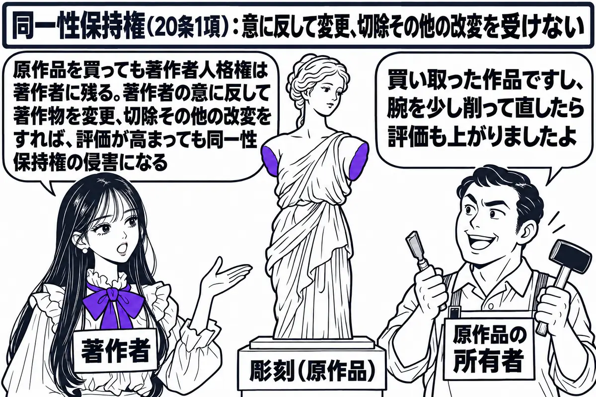 美術館の収蔵庫の場面。先生が彫刻家役（札「著作者」）で、台座に「彫刻（原作品）」と書かれた立像の前に立っている。隣に美術館の男性（札「原作品の所有者」）がのみと金づちを手にして吹き出し「買い取った作品ですし、腕を少し削って直したら評価も上が