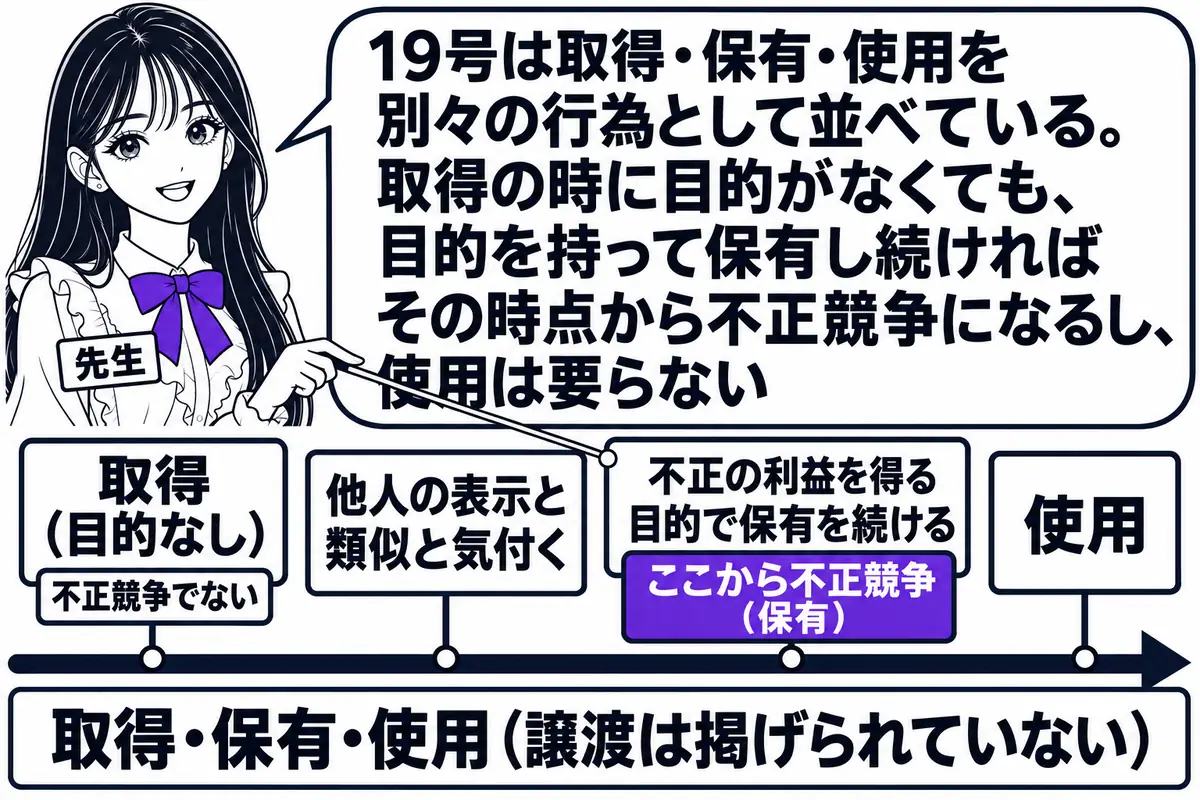 横軸の時系列を中心にした図。先生が先生役（札「先生」）で横軸の上に立ち、指し棒で札を示す。横軸の左から札「取得（目的なし）」「他人の表示と類似と気付く」「不正の利益を得る目的で保有を続ける」「使用」が立つ。「取得（目的なし）」の札には「不正