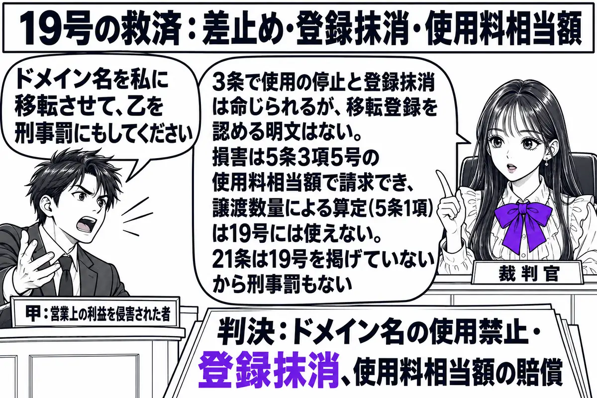 裁判所の法廷の場面。先生が裁判官役（札「裁判官」）で法壇に座り、手元に「判決：ドメイン名の使用禁止・登録抹消、使用料相当額の賠償」と書かれた書面。原告席の男性（札「甲：営業上の利益を侵害された者」）が立ち上がって吹き出し「ドメイン名を私に移