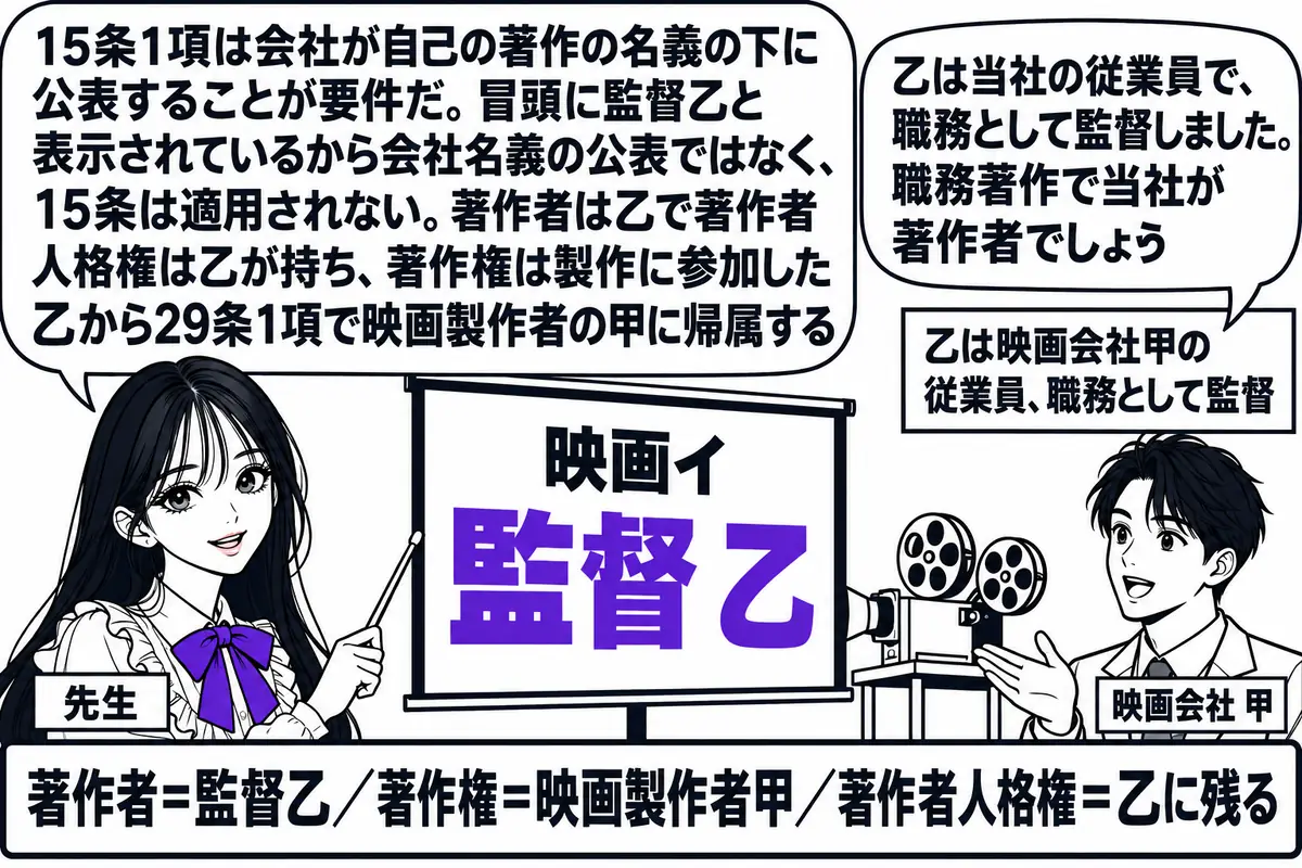 映画館の映写室の場面。先生が先生役（札「先生」）で、スクリーンに映る冒頭のタイトル画面を指し棒で示している。画面には大きく「映画イ」とその下に「監督 乙」の文字。映写室の壁に「乙は映画会社甲の従業員、職務として監督」と書かれた札。映画会社の