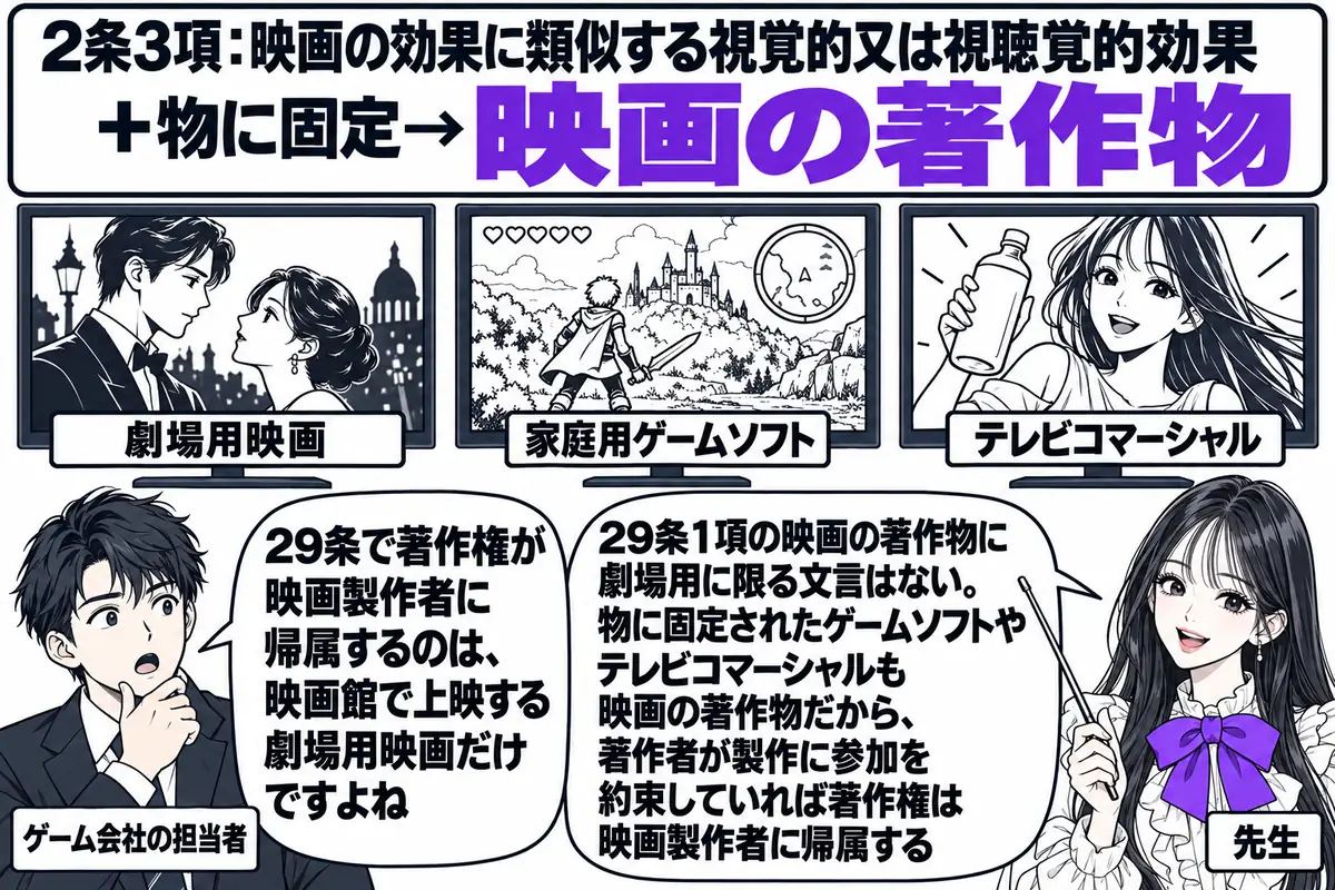 ゲーム会社のショールームの場面。先生が先生役（札「先生」）で、壁に並んだ3つのモニターを指し棒で示している。左のモニターに「劇場用映画」、中央に「家庭用ゲームソフト」、右に「テレビコマーシャル」の札が付き、3つのモニターの上に一本の看板「2