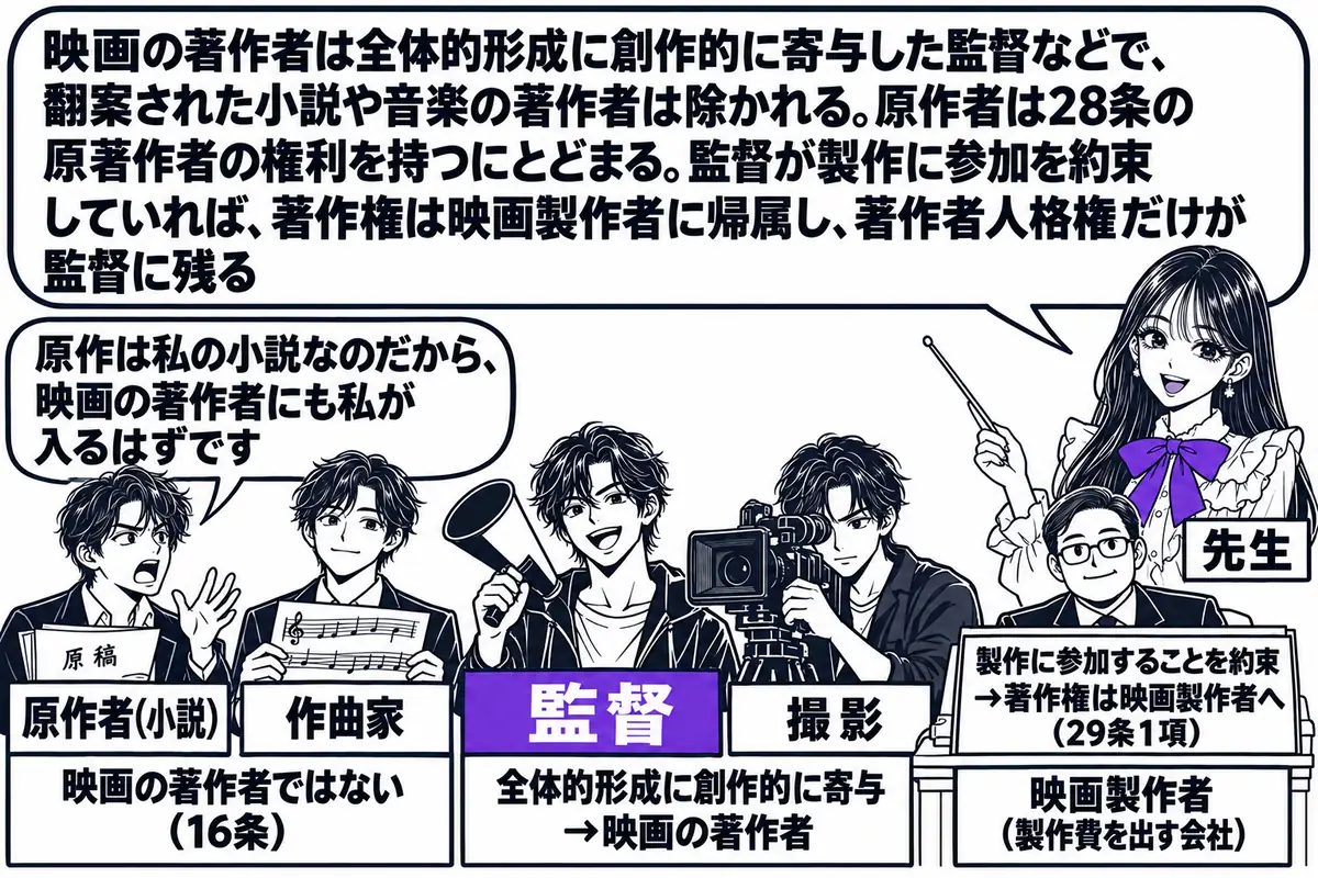 映画の撮影スタジオの場面。先生が先生役（札「先生」）で、セットの前に並んだ人物を指し棒で示している。左から、原稿を抱えた男性（札「原作者（小説）」）、譜面を持つ男性（札「作曲家」）、メガホンを持つ男性（札「監督」）、カメラを構える男性（札「