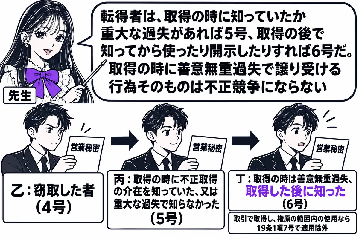 左から右へ営業秘密が渡っていく流れ図。先生が先生役（札「先生」）で流れ図の上に立ち、指し棒で示している。左に男性（札「乙：窃取した者（4号）」）、矢印の先に男性（札「丙：取得の時に不正取得の介在を知っていた、又は重大な過失で知らなかった（5