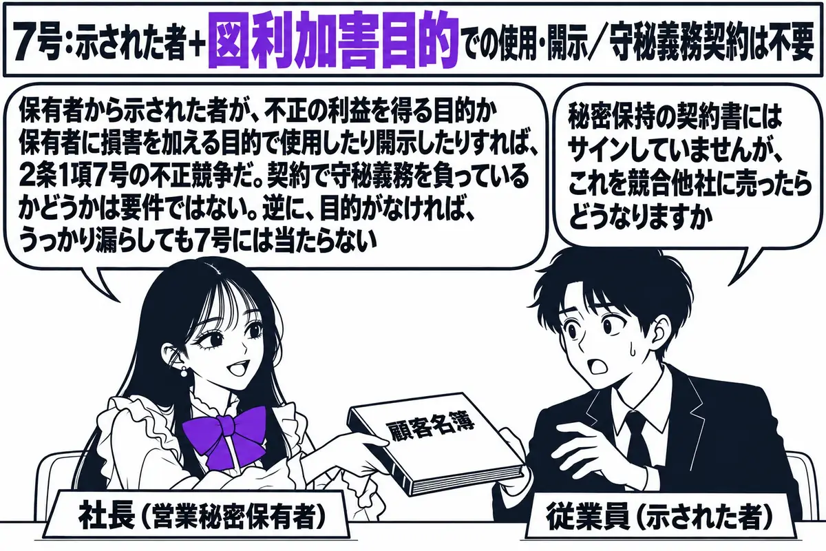 会社の会議室の場面。先生が社長役（札「社長（営業秘密保有者）」）で机に座り、「顧客名簿」と書かれたファイルを従業員の男性（札「従業員（示された者）」）に手渡している。従業員の吹き出し「秘密保持の契約書にはサインしていませんが、これを競合他社
