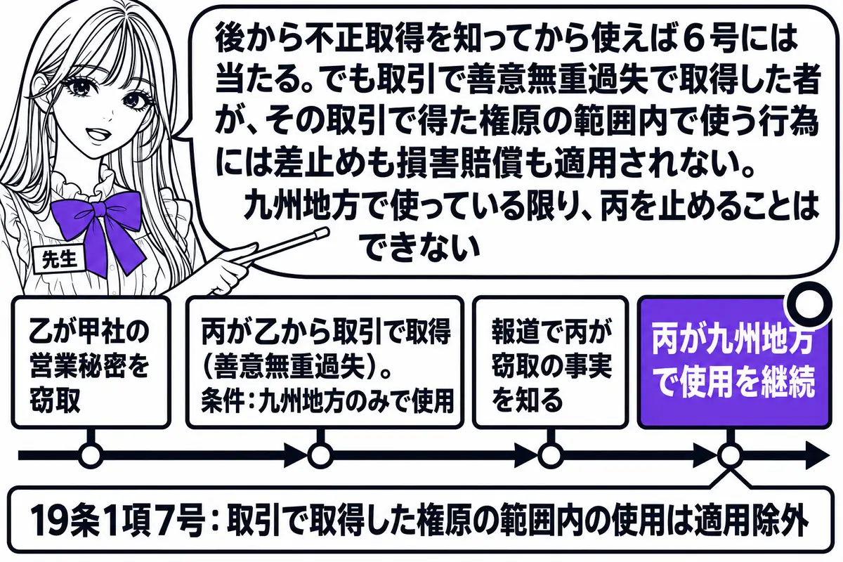 横軸の時系列を中心にした図。先生が先生役（札「先生」）で横軸の上に立ち、指し棒で札を示している。横軸の左から順に札「乙が甲社の営業秘密を窃取」「丙が乙から取引で取得（善意無重過失）。条件：九州地方のみで使用」「報道で丙が窃取の事実を知る」「