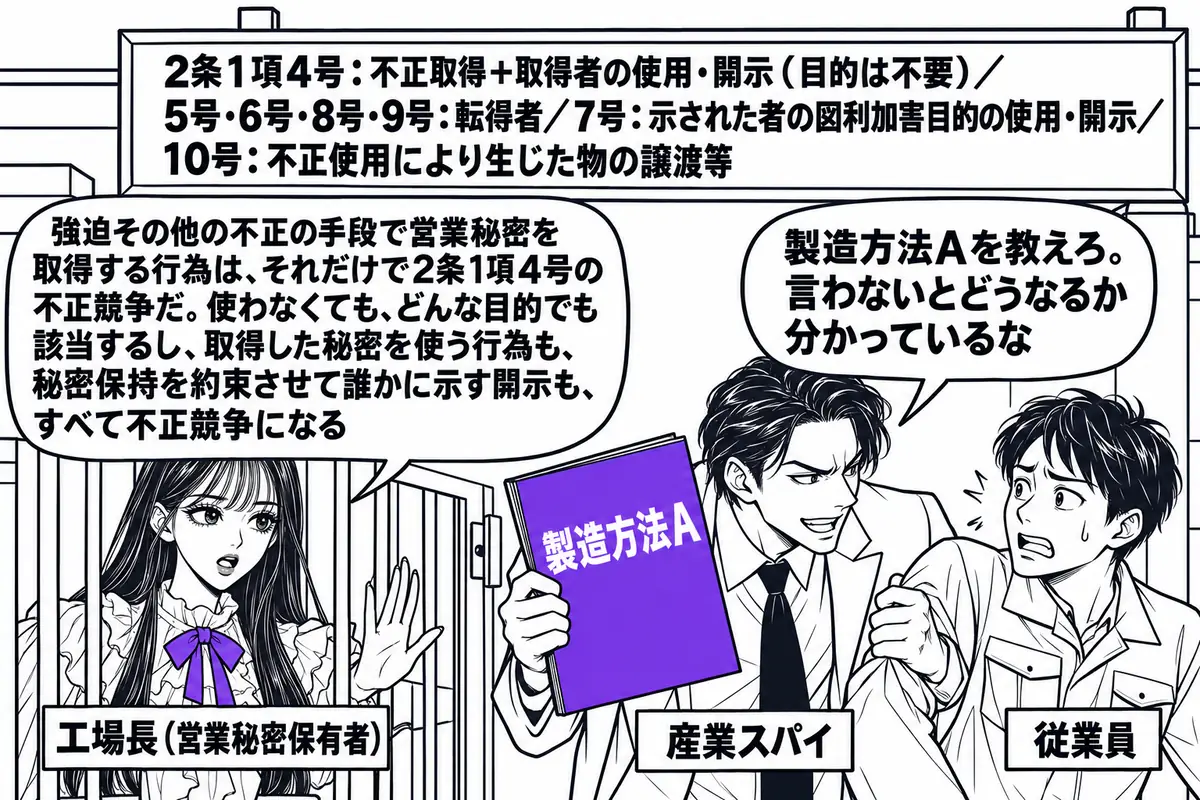 工場の裏口の場面。先生が工場長役（札「工場長（営業秘密保有者）」）で、門の内側に立っている。門の外で、男性（札「産業スパイ」）が従業員の男性（札「従業員」）の腕をつかんで吹き出し「製造方法Aを教えろ。言わないとどうなるか分かっているな」。産