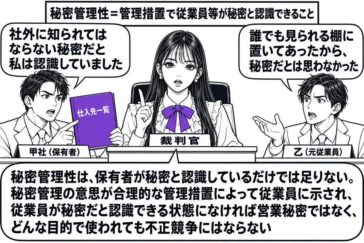 裁判所の法廷の場面。先生が裁判官役（札「裁判官」）で法壇に座っている。原告席の男性（札「甲社（保有者）」）が、何の表示もない普通のファイル「仕入先一覧」を掲げて吹き出し「社外に知られてはならない秘密だと私は認識していました」。被告席の男性（