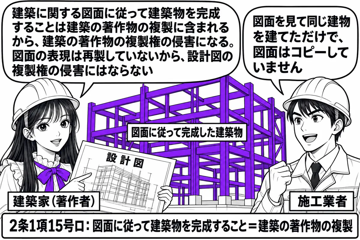 建築現場の場面。先生が著作者役（札「建築家（著作者）」）でヘルメットをかぶり、左手に「設計図」と書かれた図面を広げている。背景に建設中の建物の骨組みがあり、札「図面に従って完成した建築物」。向かいに施工業者の男性（札「施工業者」）がヘルメッ