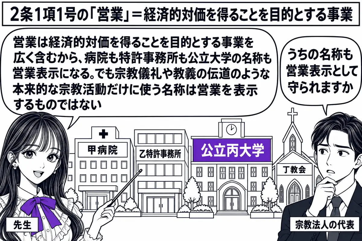 街の通りの場面。先生が先生役（札「先生」）で通りに立ち、指し棒で並んだ建物を順に示している。建物は左から「甲病院」「乙特許事務所」「公立丙大学」で、それぞれの入口に名前の看板が掛かっている。通りの端に「丁教会」の建物があり、その前で男性（札