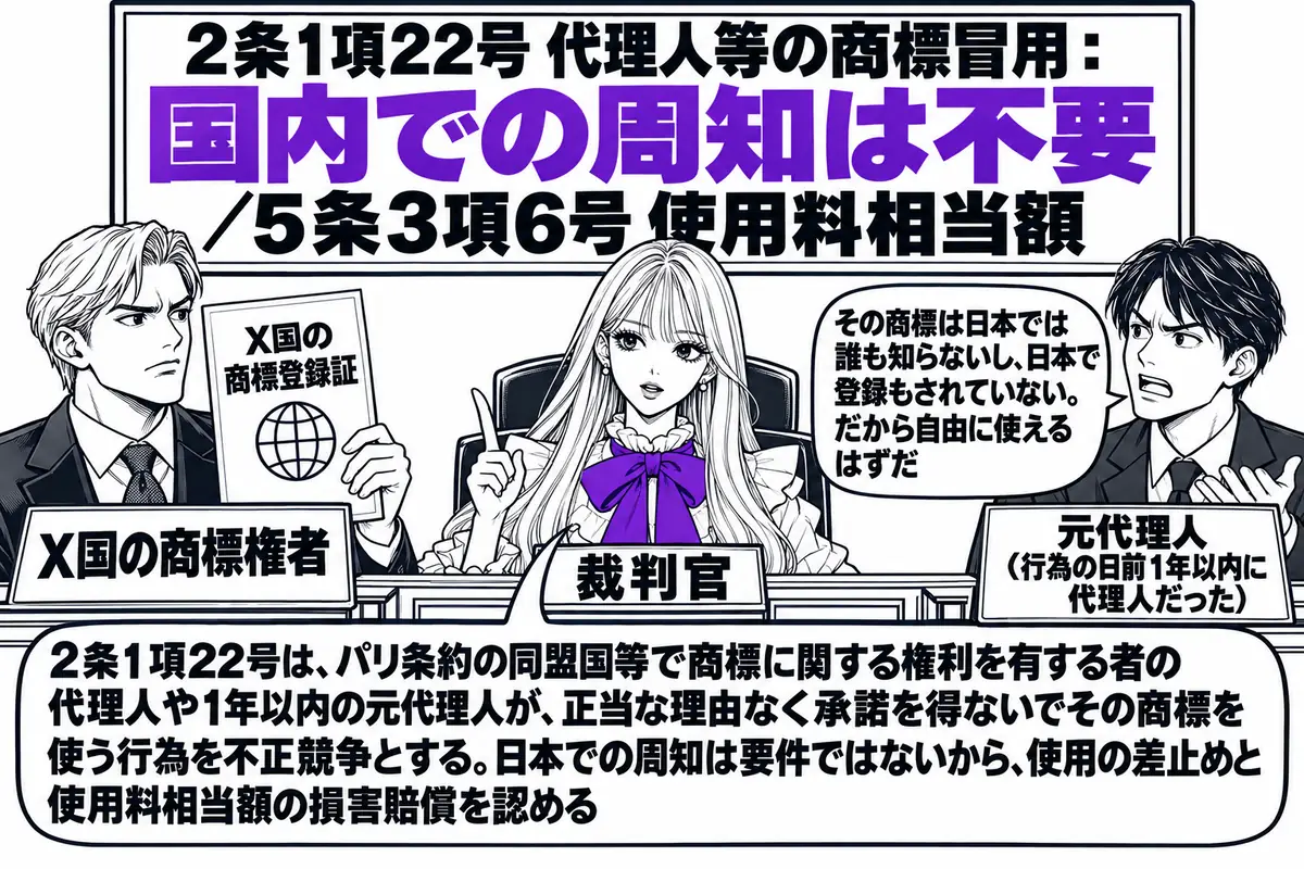 裁判所の法廷の場面。先生が裁判官役（札「裁判官」）で法壇に座っている。原告席に外国の商標権者を示す男性（札「X国の商標権者」）が「X国の商標登録証」を掲げ、被告席に男性（札「元代理人（行為の日前1年以内に代理人だった）」）が吹き出し「その商