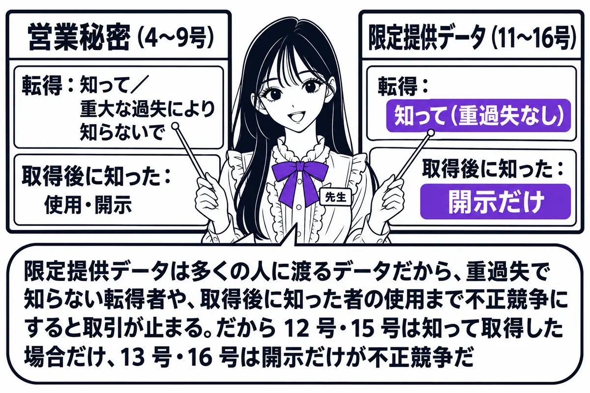 左右に並べた対比の図。先生が先生役（札「先生」）で中央に立ち、両側の掲示板を指し棒で示す。左の掲示板の見出し「営業秘密（4〜9号）」、その下に札「転得：知って／重大な過失により知らないで」「取得後に知った：使用・開示」。右の掲示板の見出し「