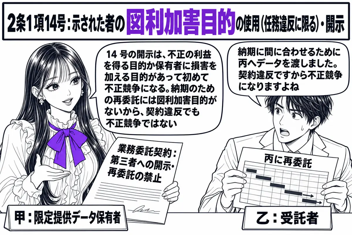 データ加工会社の会議室の場面。先生が保有者役（札「甲：限定提供データ保有者」）で、「業務委託契約：第三者への開示・再委託の禁止」と書かれた契約書を机に置いている。向かいに男性（札「乙：受託者」）が、「丙に再委託」と書かれた納品スケジュール表