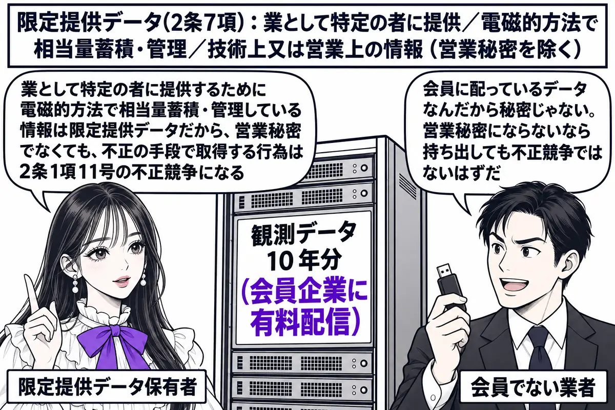 気象データ配信会社の事務室の場面。先生が保有者役（札「限定提供データ保有者」）で、画面に「観測データ 10 年分（会員企業に有料配信）」と表示された大きなサーバーの横に立つ。向かいに男性（札「会員でない業者」）が、USB メモリを手に吹き出