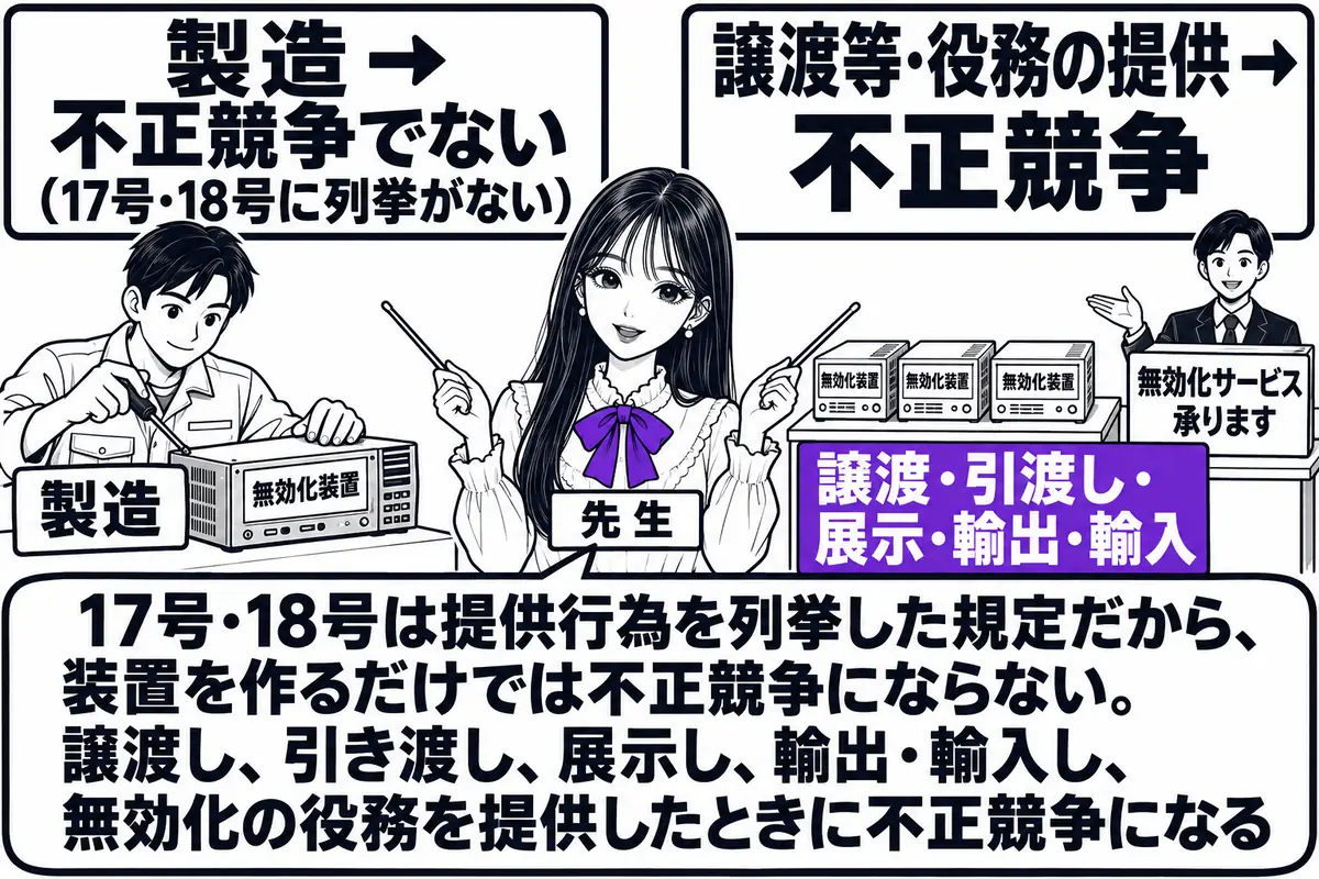 工場と店先を左右に並べた図。先生が先生役（札「先生」）で中央に立ち指し棒で示す。左は工場の中で男性（札「製造」）が「無効化装置」と書かれた装置を組み立てている絵で、その上に看板「製造 → 不正競争でない（17号・18号に列挙がない）」。右は