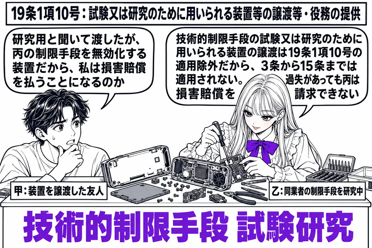 研究所の実験室の場面。先生が研究者役（札「乙：同業者の制限手段を研究中」）で、「技術的制限手段 試験研究」と書かれた机の上で無効化装置を分解して調べている。手前に男性（札「甲：装置を譲渡した友人」）が立ち、吹き出し「研究用と聞いて渡したが、