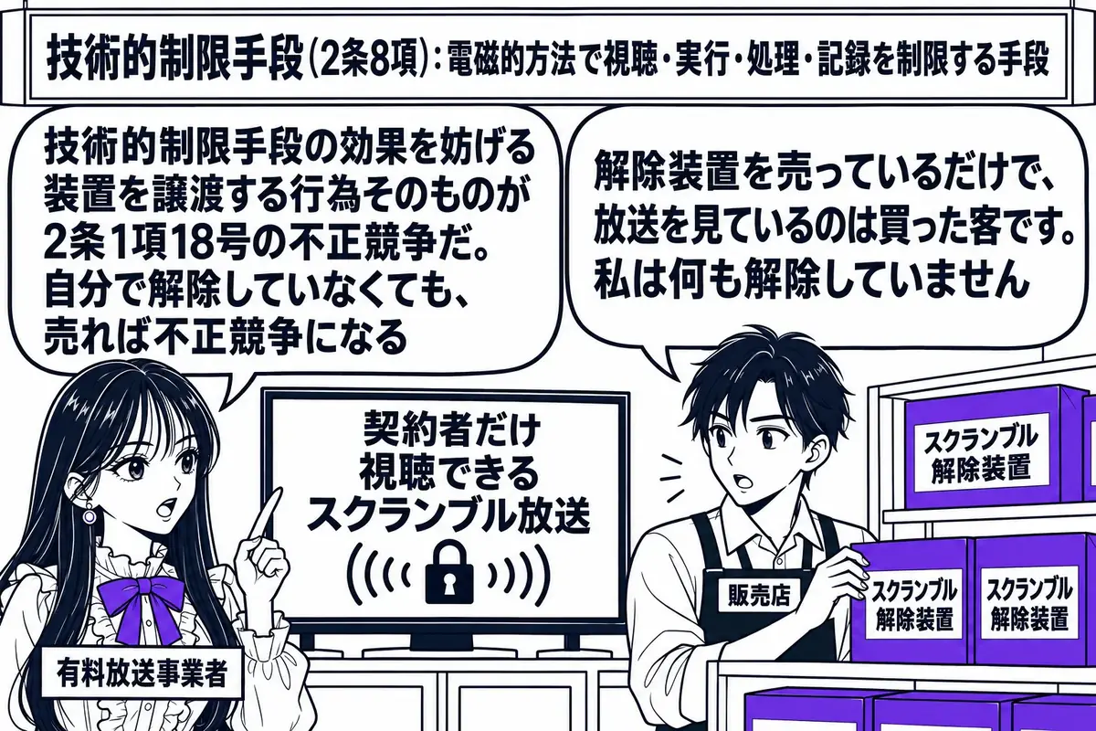 家電量販店の店先の場面。先生が有料放送事業者役（札「有料放送事業者」）で、「契約者だけ視聴できるスクランブル放送」と書かれたテレビの横に立つ。向かいに男性（札「販売店」）が、「スクランブル解除装置」と書かれた箱を棚に並べ、吹き出し「解除装置