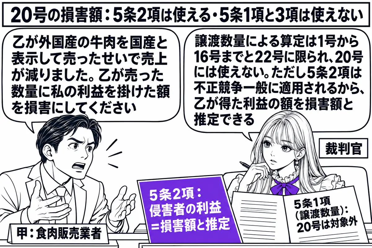 裁判所の法廷の場面。先生が裁判官役（札「裁判官」）で法壇に座り、手元に「5条2項：侵害者の利益＝損害額と推定」「5条1項（譲渡数量）：20号は対象外」と書かれた二枚の書面。原告席の男性（札「甲：食肉販売業者」）が吹き出し「乙が外国産の牛肉を