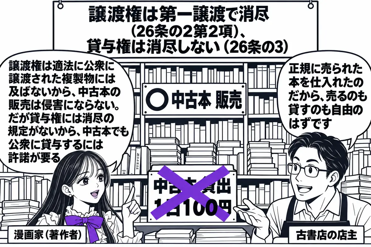 古書店の店先の場面。先生が著作者役（札「漫画家（著作者）」）で店先に立っている。店の棚に「中古本 販売」の札と○印、カウンターに「中古本 貸出 1日100円」の札と×印。向かいに古書店の店主の男性（札「古書店の店主」）が立ち、吹き出し「正規