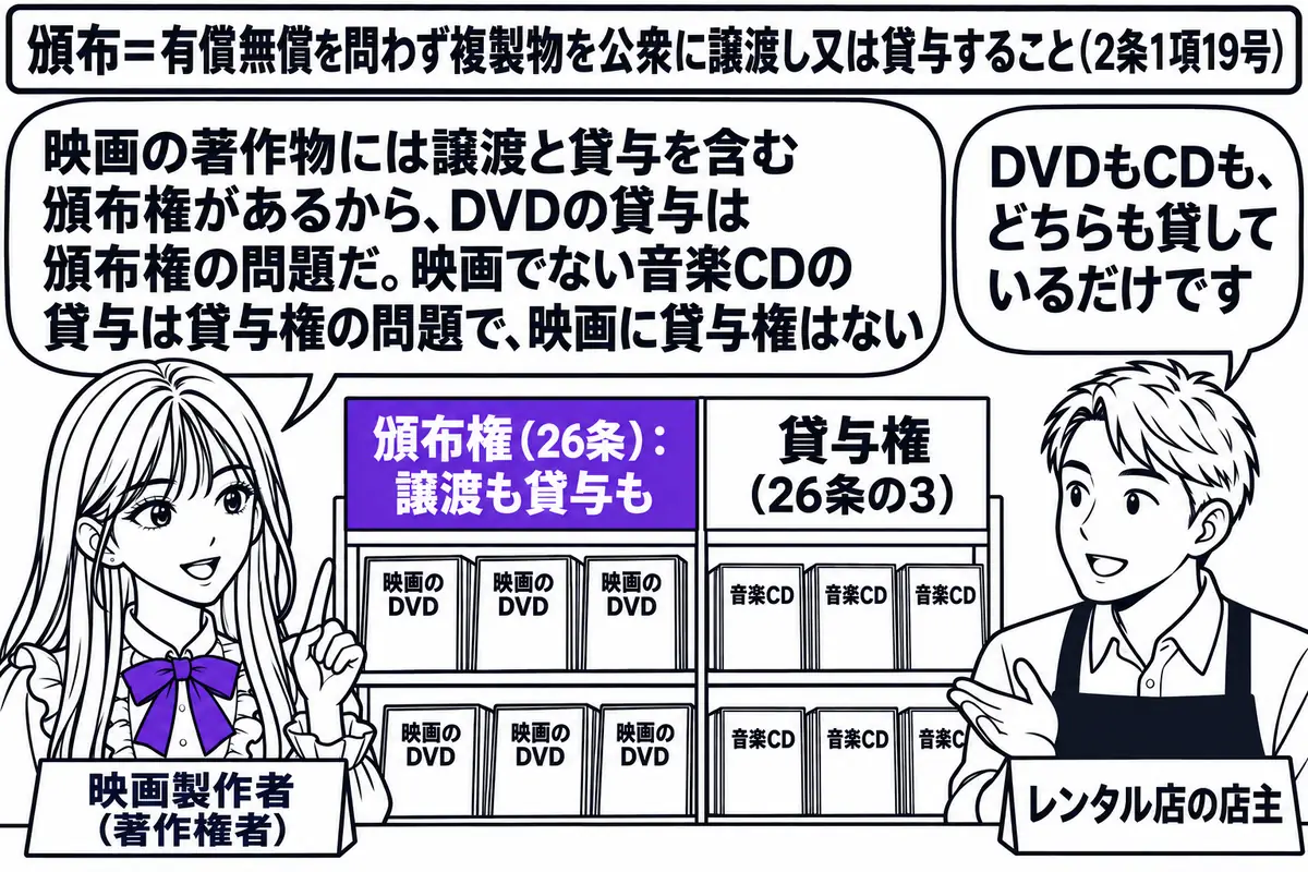 レンタル店の店先の場面。先生が著作権者役（札「映画製作者（著作権者）」）でカウンターの前に立っている。棚に「映画のDVD」と書かれた箱と「音楽CD」と書かれた箱が並び、DVDの棚に札「頒布権（26条）：譲渡も貸与も」、CDの棚に札「貸与権（