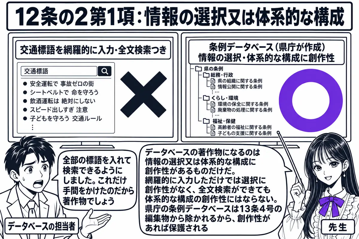 データベース会社の作業室の場面。先生が先生役（札「先生」）で、2台のディスプレイを指し棒で示している。左の画面に「交通標語を網羅的に入力・全文検索つき」の札と×印、右の画面に「条例データベース（県庁が作成）情報の選択・体系的な構成に創作性」