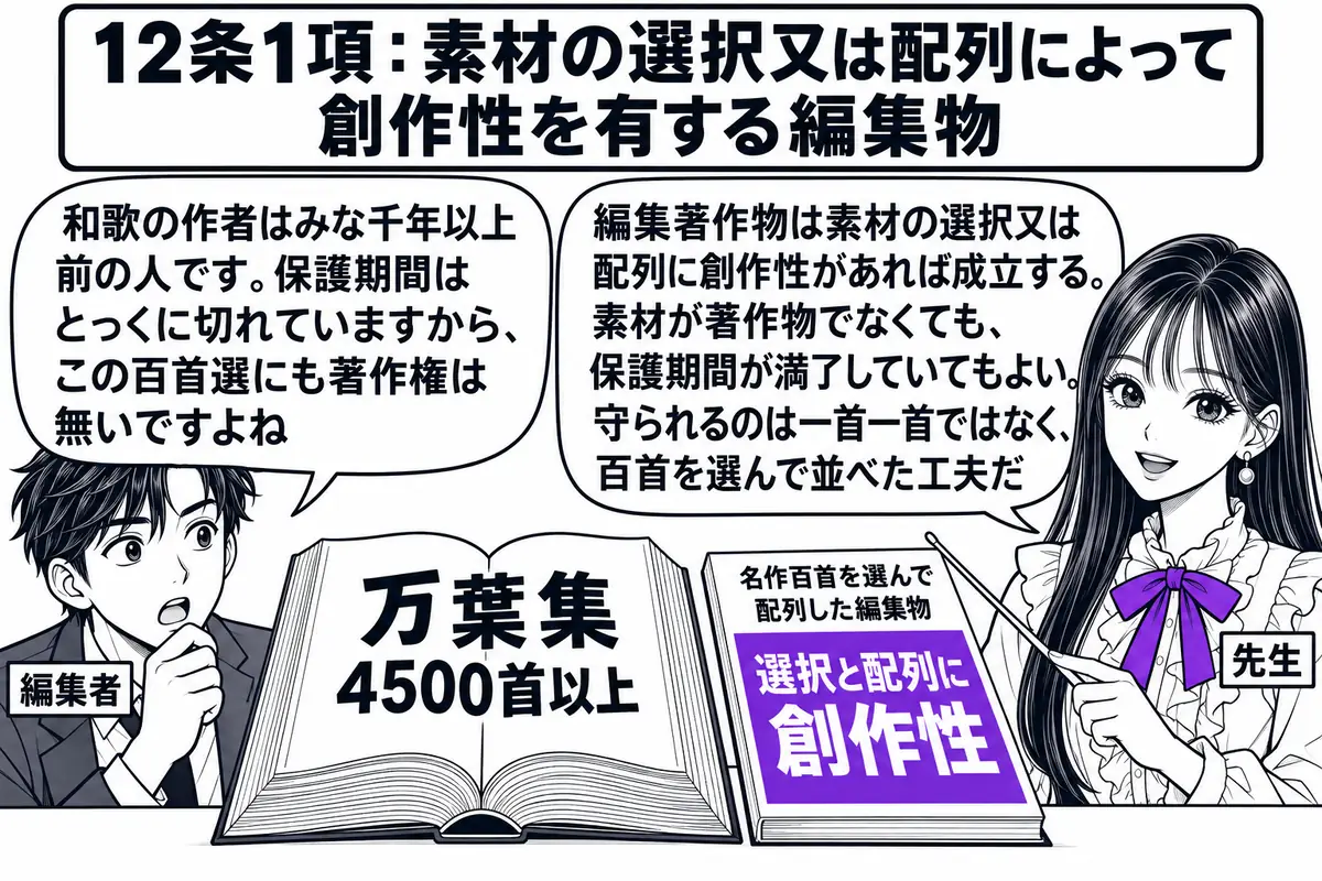 出版社の編集室の場面。先生が先生役（札「先生」）で、机の上に広げた「万葉集 4500首以上」と書かれた分厚い本と、その横の「名作百首を選んで配列した編集物」と書かれた薄い本を指し棒で示している。薄い本の表紙に「選択と配列に創作性」の札。編集
