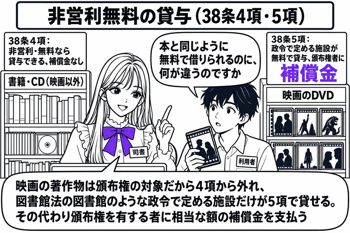 公立図書館の貸出カウンターの場面。先生が司書役（札「司書」）でカウンターの内側に立ち、左右に二つの棚がある。左の棚「書籍・CD（映画以外）」の上に札「38条4項：非営利・無料なら貸与できる、補償金なし」。右の棚「映画のDVD」の上に札「38