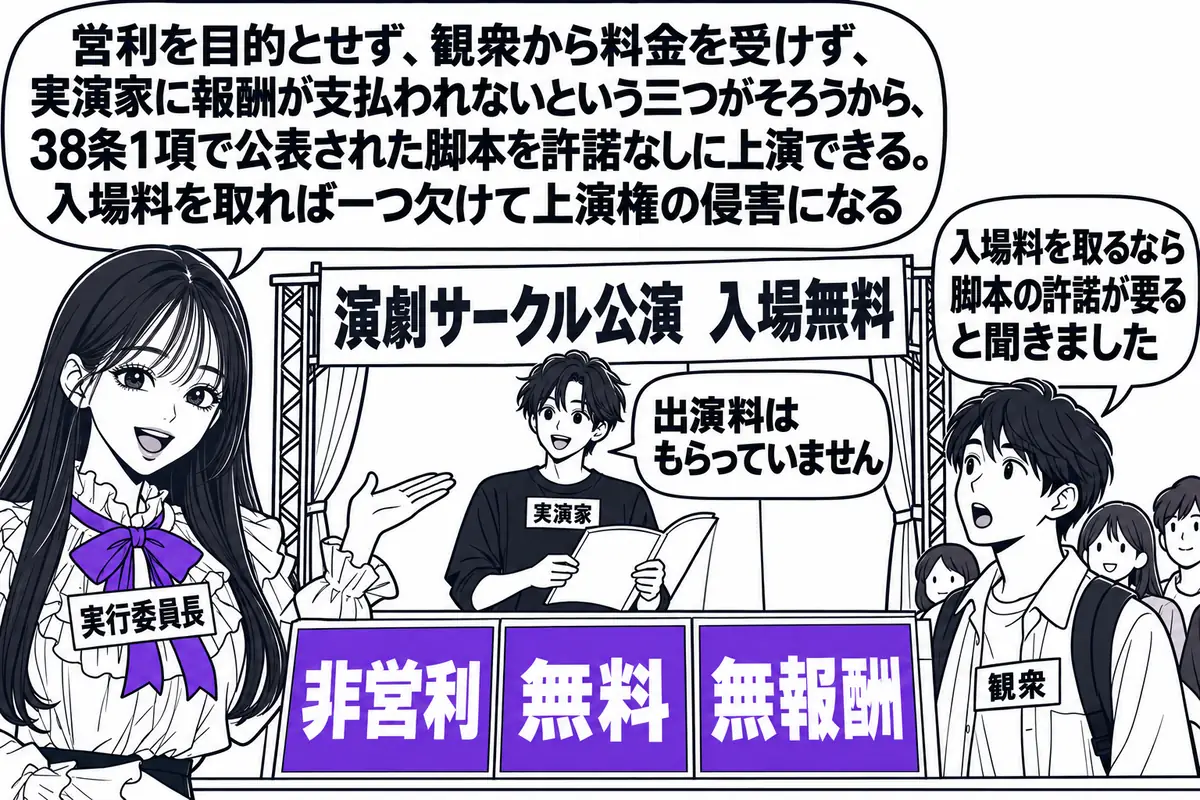 大学祭の野外ステージの場面。先生が実行委員長役（札「実行委員長」）でステージの脇に立ち、看板「演劇サークル公演　入場無料」を指している。ステージ上で学生の男性（札「実演家」）が脚本を手に立ち、吹き出し「出演料はもらっていません」。来場者の列