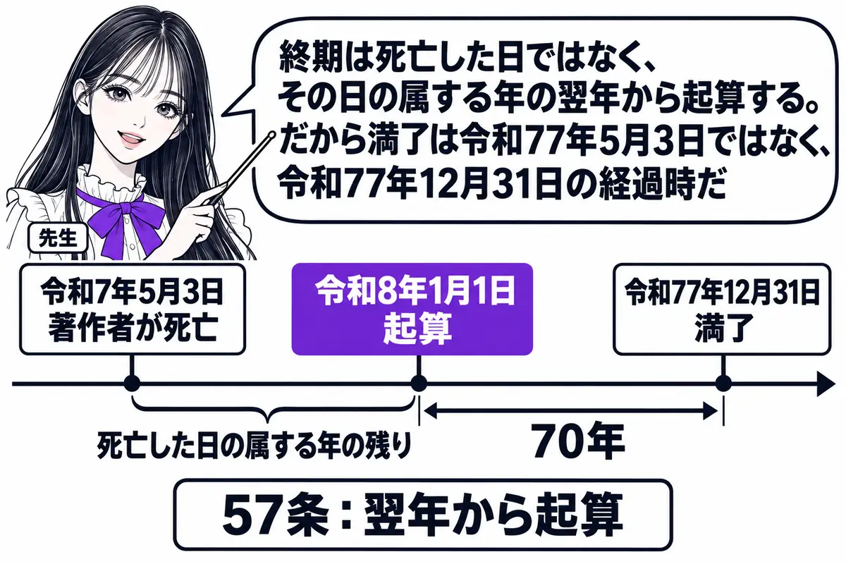 横軸の時系列を中心にした図。先生が先生役（札「先生」）で横軸の上に立ち、指し棒で札を示している。横軸の左から札「令和7年5月3日 著作者が死亡」「令和8年1月1日 起算」「令和77年12月31日 満了」の3本が立ち、「令和7年5月3日」と「