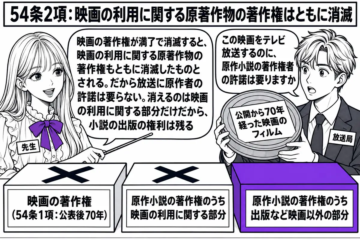 テレビ局の編成室の場面。先生が先生役（札「先生」）で、机の上に置かれた3つの箱を指し棒で示している。箱は左から札「映画の著作権（54条1項：公表後70年）」「原作小説の著作権のうち映画の利用に関する部分」「原作小説の著作権のうち出版など映画