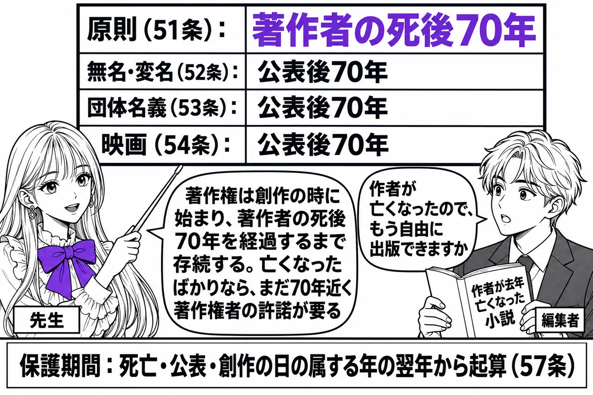 出版社の編集室の場面。先生が先生役（札「先生」）で机の前に立ち、壁に貼った大きな表を指し棒で示している。表は4段で、札「原則（51条）：著作者の死後70年」「無名・変名（52条）：公表後70年」「団体名義（53条）：公表後70年」「映画（5