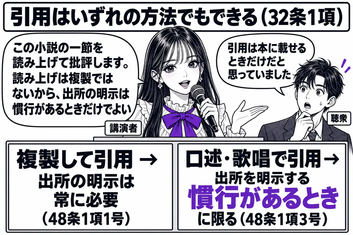 講演会の会場の場面。先生が講演者役（札「講演者」）で壇上に立ち、マイクを持って吹き出し「この小説の一節を読み上げて批評します。読み上げは複製ではないから、出所の明示は慣行があるときだけでよい」。壇の左右に二つの札。左の札「複製して引用 → 