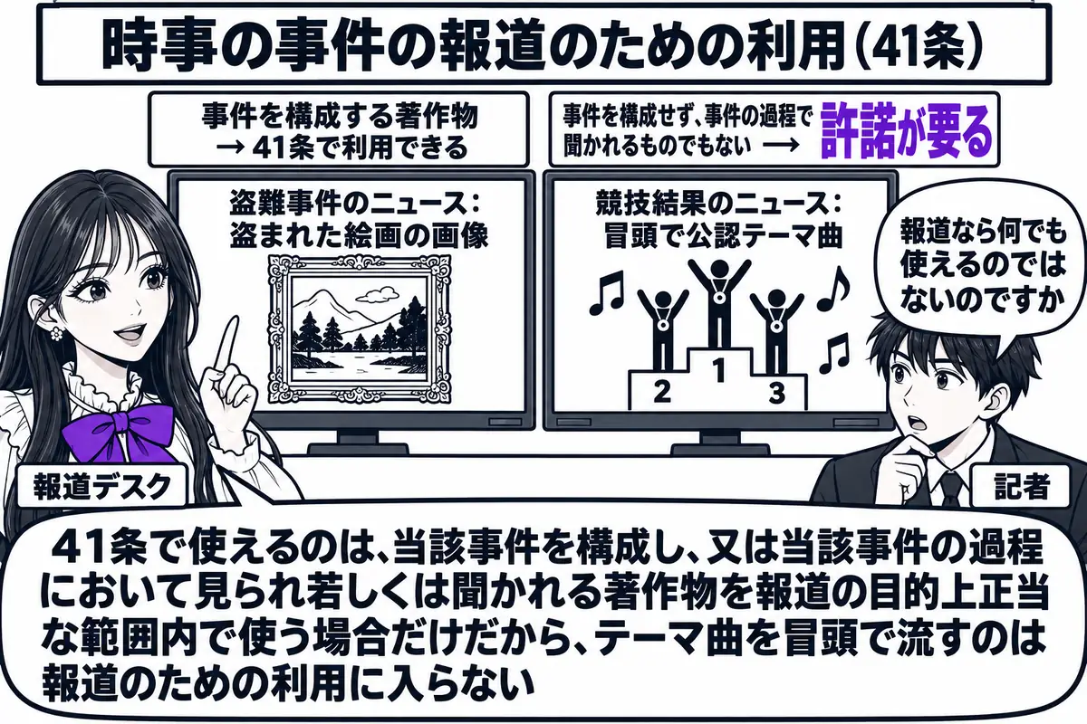 テレビ局の報道フロアの場面。先生が報道デスク役（札「報道デスク」）で二つのモニターの前に立つ。左のモニターに「盗難事件のニュース：盗まれた絵画の画像」と表示され、その上に札「事件を構成する著作物 → 41条で利用できる」。右のモニターに「競