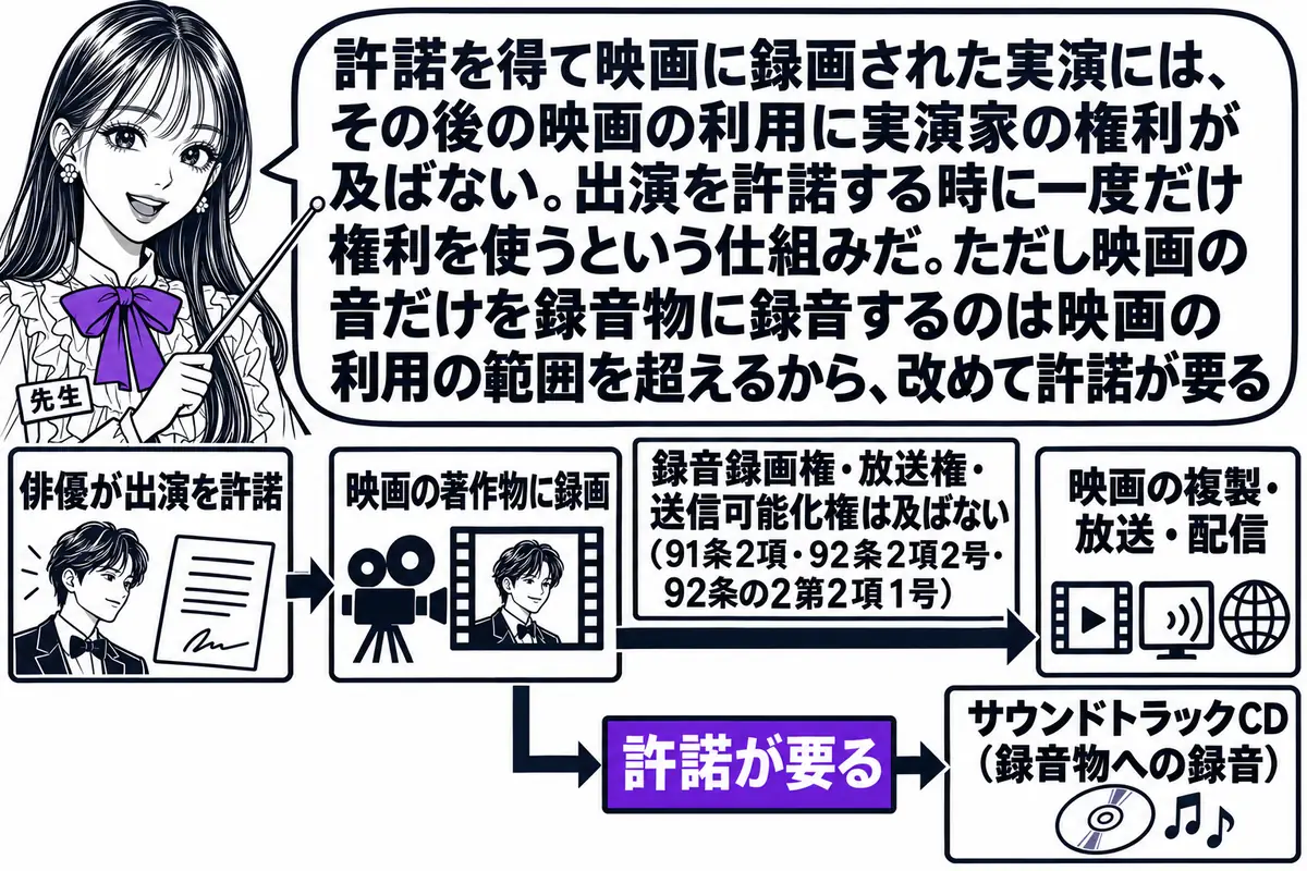 横軸の時系列を中心にした図。先生が先生役（札「先生」）で横軸の上に立ち、指し棒で札を示している。横軸の左から札「俳優が出演を許諾」「映画の著作物に録画」「映画の複製・放送・配信」の3本が立ち、2本目と3本目の間の矢印に札「録音録画権・放送権