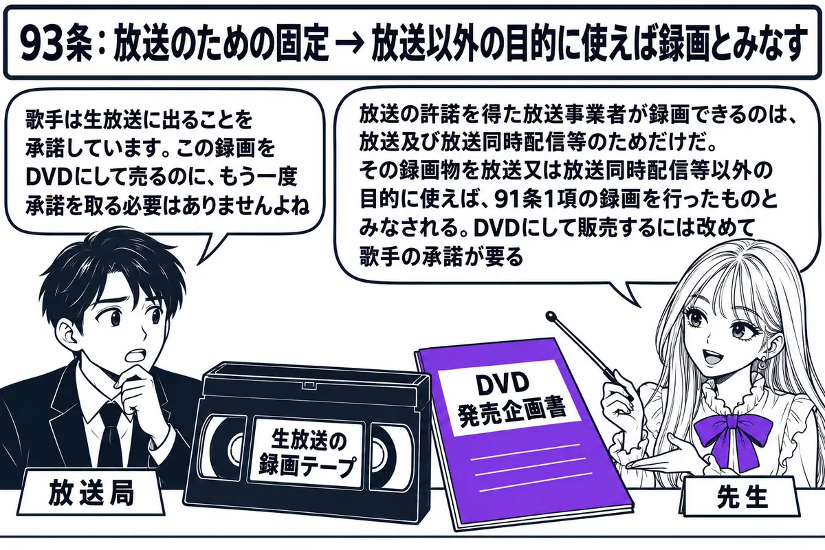 テレビ局の編成室の場面。先生が先生役（札「先生」）で、机の上に置かれた「生放送の録画テープ」と書かれたテープと、その隣の「DVD 発売企画書」と書かれた書類を指し棒で示している。向かいに放送局の男性（札「放送局」）が吹き出し「歌手は生放送に