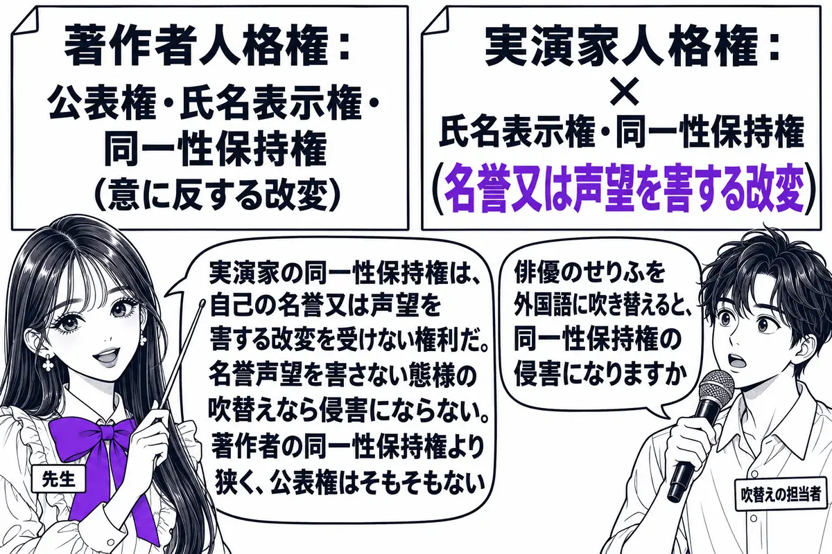 映画の吹替えスタジオの場面。先生が先生役（札「先生」）で、壁に貼った2枚の紙を指し棒で示している。左の紙は札「著作者人格権：公表権・氏名表示権・同一性保持権（意に反する改変）」、右の紙は札「実演家人格権：氏名表示権・同一性保持権（名誉又は声