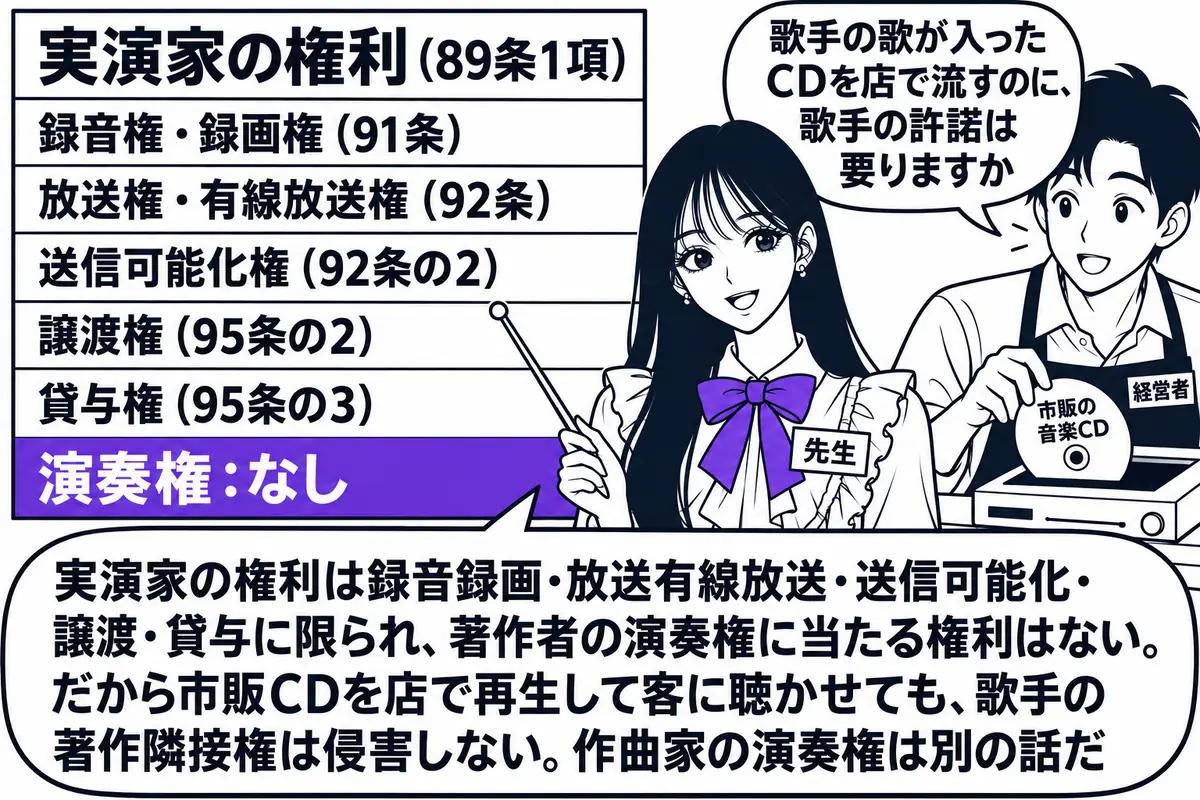 レストランの店内の場面。先生が先生役（札「先生」）でカウンターの脇に立ち、壁に貼った表を指し棒で示している。表の見出しは「実演家の権利（89条1項）」で、行に「録音権・録画権（91条）」「放送権・有線放送権（92条）」「送信可能化権（92条