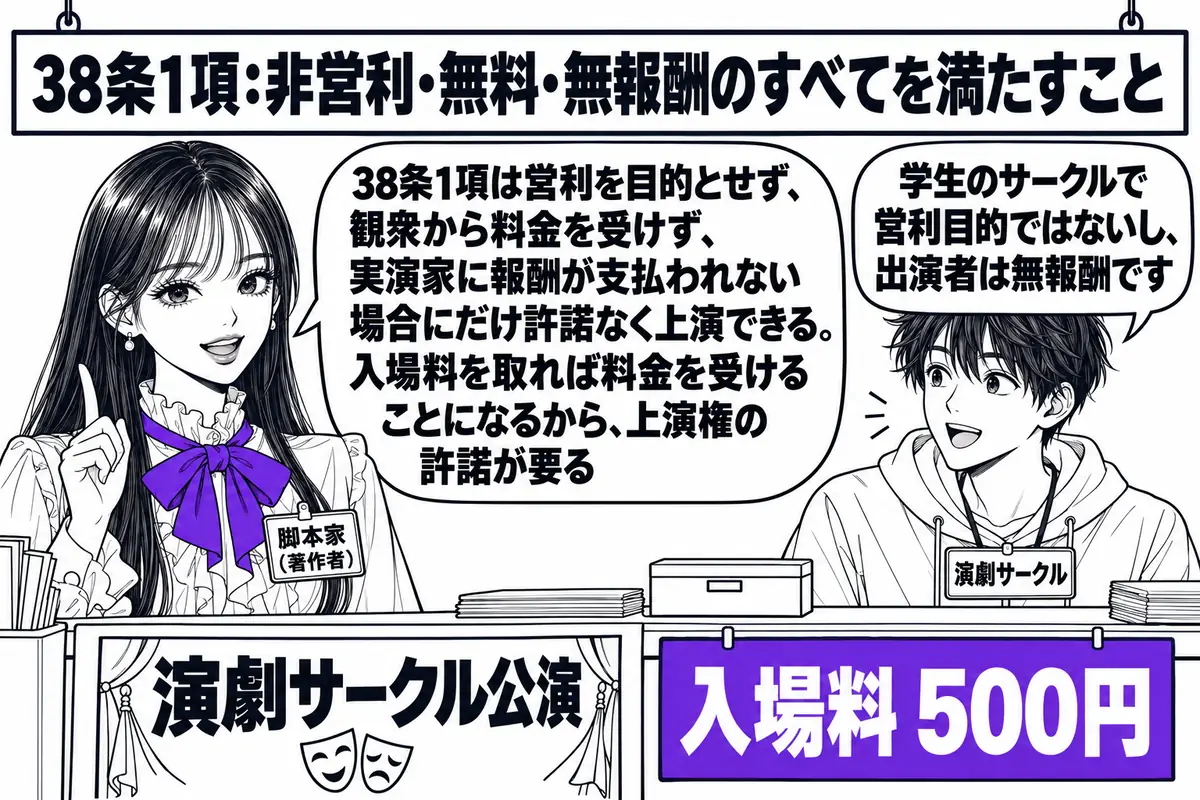 大学祭の演劇の受付の場面。先生が著作者役（札「脚本家（著作者）」）で受付の前に立っている。受付の机に「入場料 500円」と書かれた札と、「演劇サークル公演」と書かれたポスター。受付に座る学生の男性（札「演劇サークル」）が吹き出し「学生のサー
