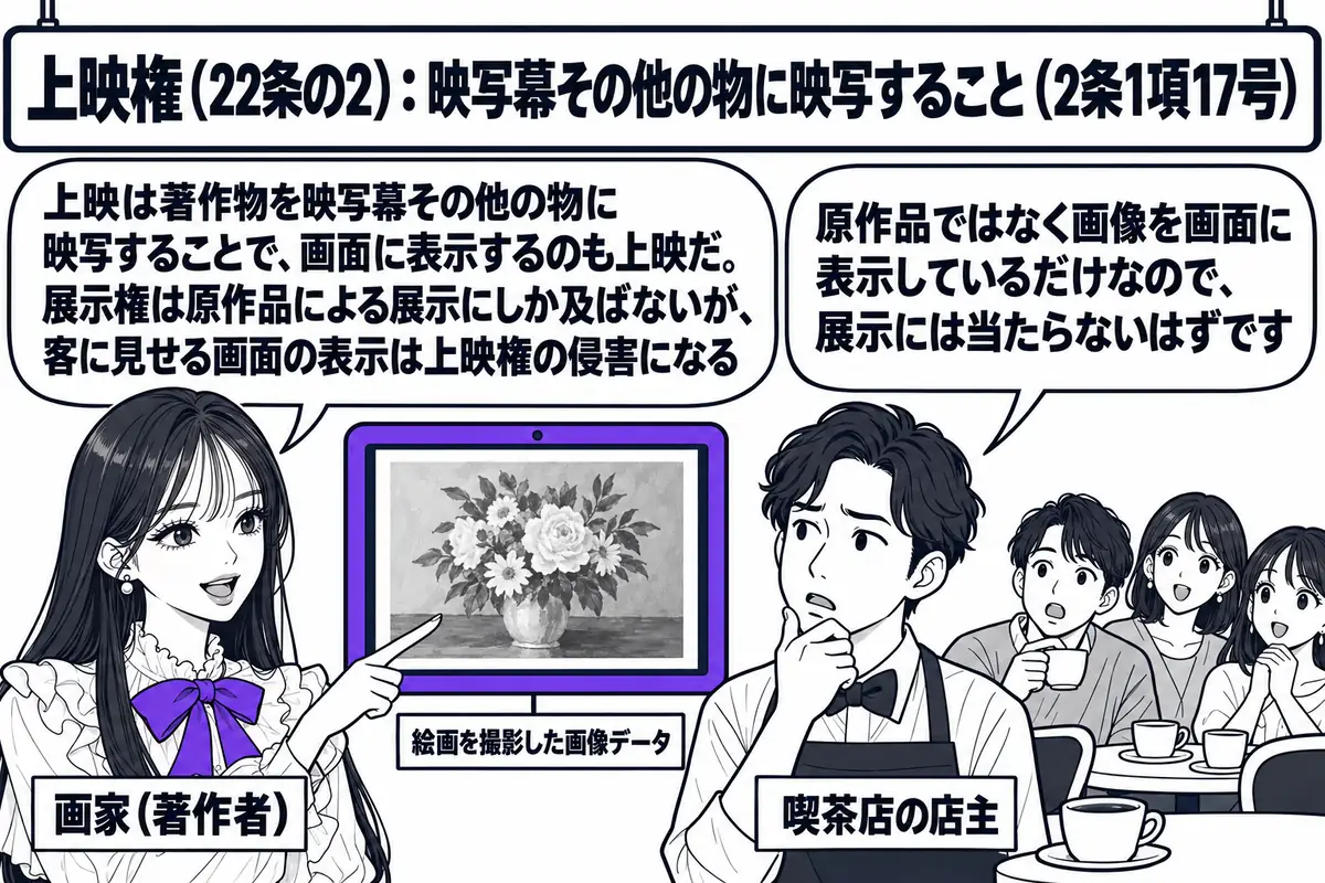 喫茶店の店内の場面。先生が著作者役（札「画家（著作者）」）で立ち、壁に掛けたタブレット型端末を指さしている。タブレットの画面に絵画が表示され、札「絵画を撮影した画像データ」。客席に客が数人座っている。店主の男性（札「喫茶店の店主」）が吹き出